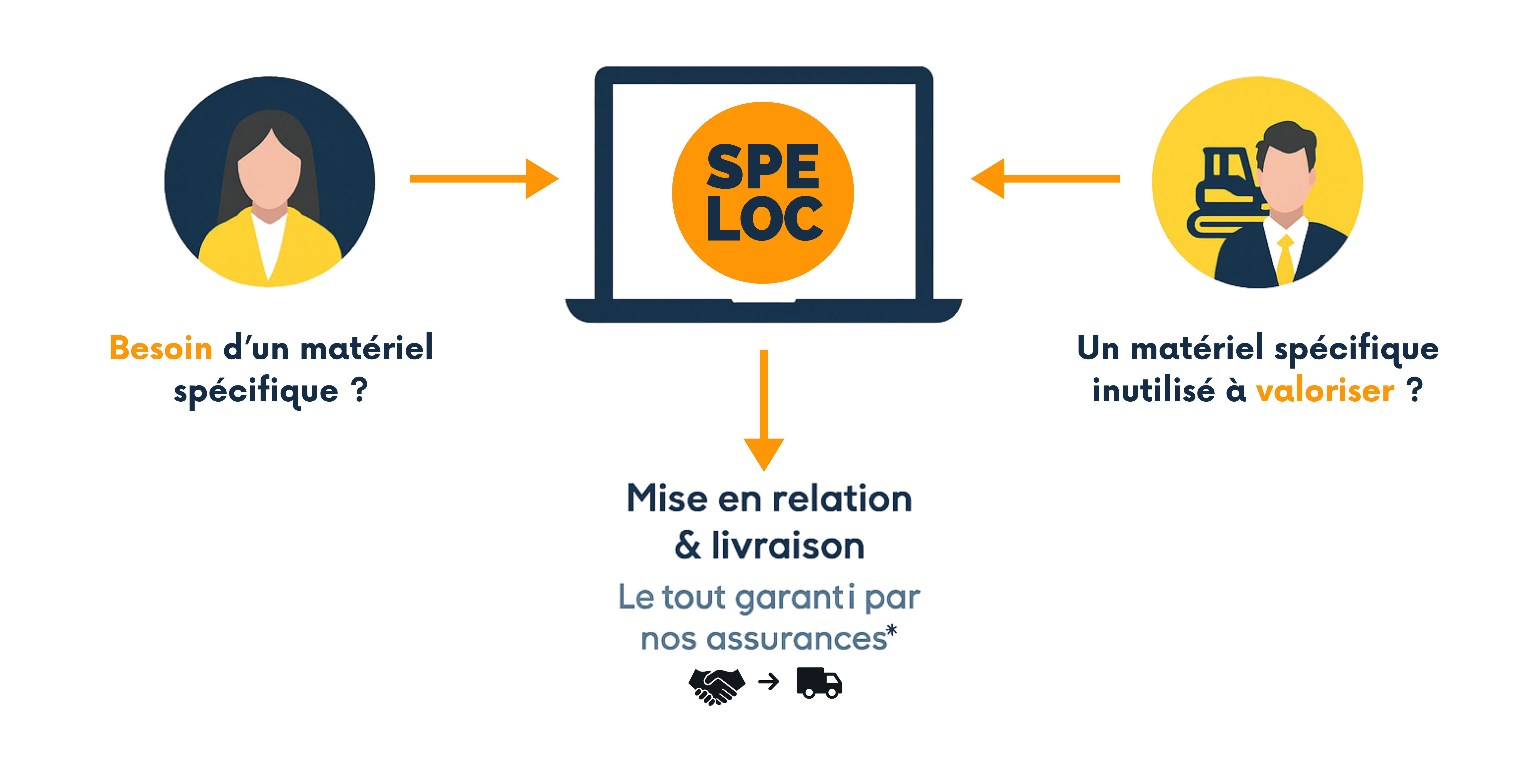 Schéma explicatif du service SpeLoc : plateforme de mise en relation pour la location de matériel spécialisé B2B avec assurance et transport